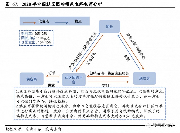 生鲜电商供货